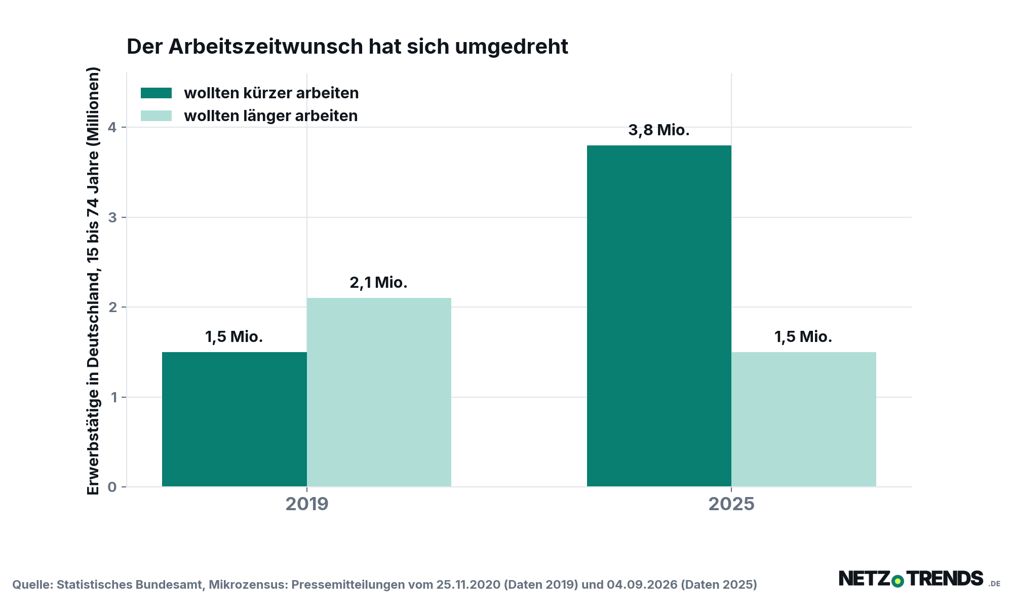Balkendiagramm: 2019 wollten 2,1 Millionen Erwerbstätige in Deutschland länger und 1,5 Millionen kürzer arbeiten, 2025 wollten 3,8 Millionen kürzer und 1,5 Millionen länger arbeiten.