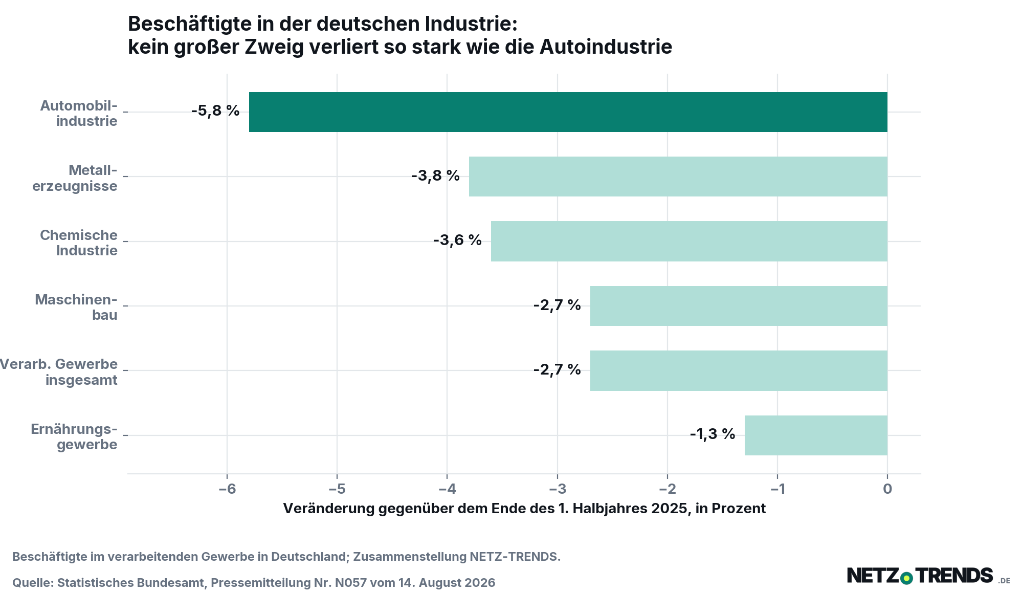 Balkendiagramm: Die Zahl der Beschäftigten sank in der deutschen Automobilindustrie um 5,8 Prozent, bei Metallerzeugnissen um 3,8, in der chemischen Industrie um 3,6, im Maschinenbau und im verarbeitenden Gewerbe insgesamt um 2,7 und im Ernährungsgewerbe um 1,3 Prozent