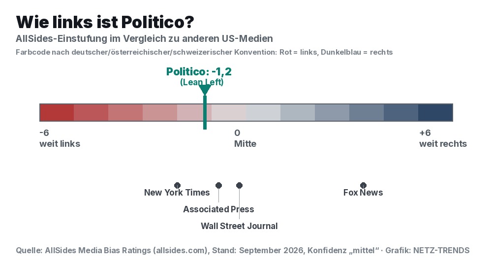 Bias-Skala: Einordnung von Politico im Vergleich zu anderen US-Medien nach AllSides, Farbcode nach deutscher Konvention