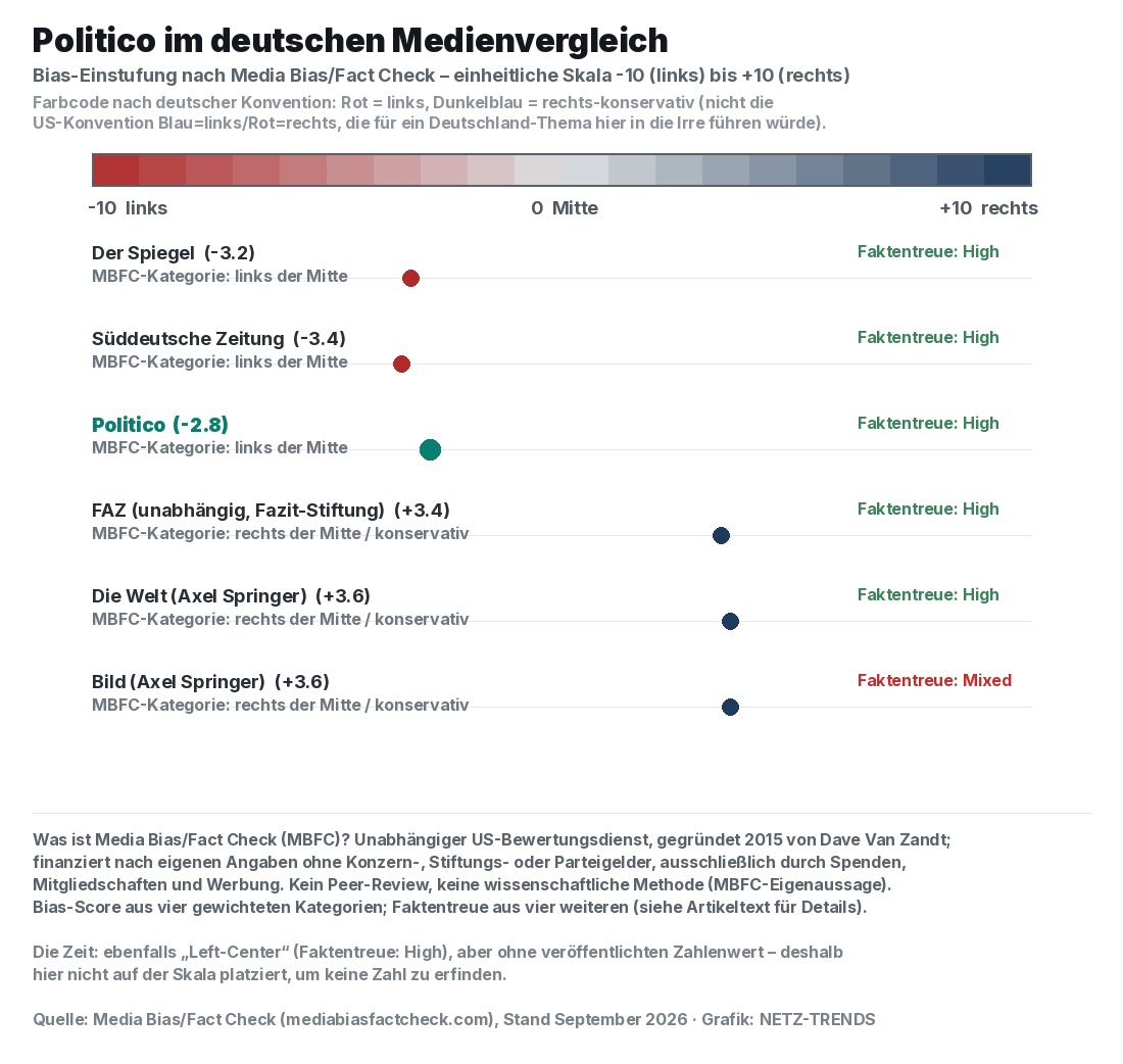 Links-Rechts-Vergleich: Politico, FAZ, Welt, Spiegel, Süddeutsche Zeitung und Bild nach MBFC-Einstufung
