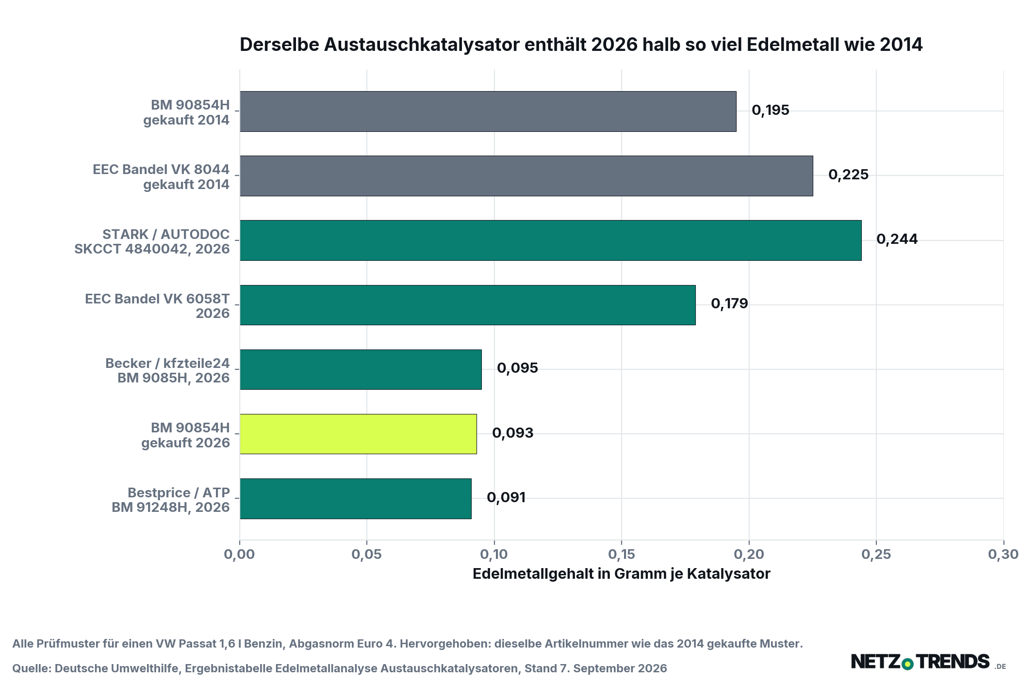 Balkengrafik mit sieben Messwerten: Die 2014 gekauften Austauschkatalysatoren enthielten 0,195 und 0,225 Gramm Edelmetall, die 2026 gekauften zwischen 0,091 und 0,244 Gramm. Bei der Artikelnummer BM 90854H sank der Wert von 0,195 auf 0,093 Gramm.