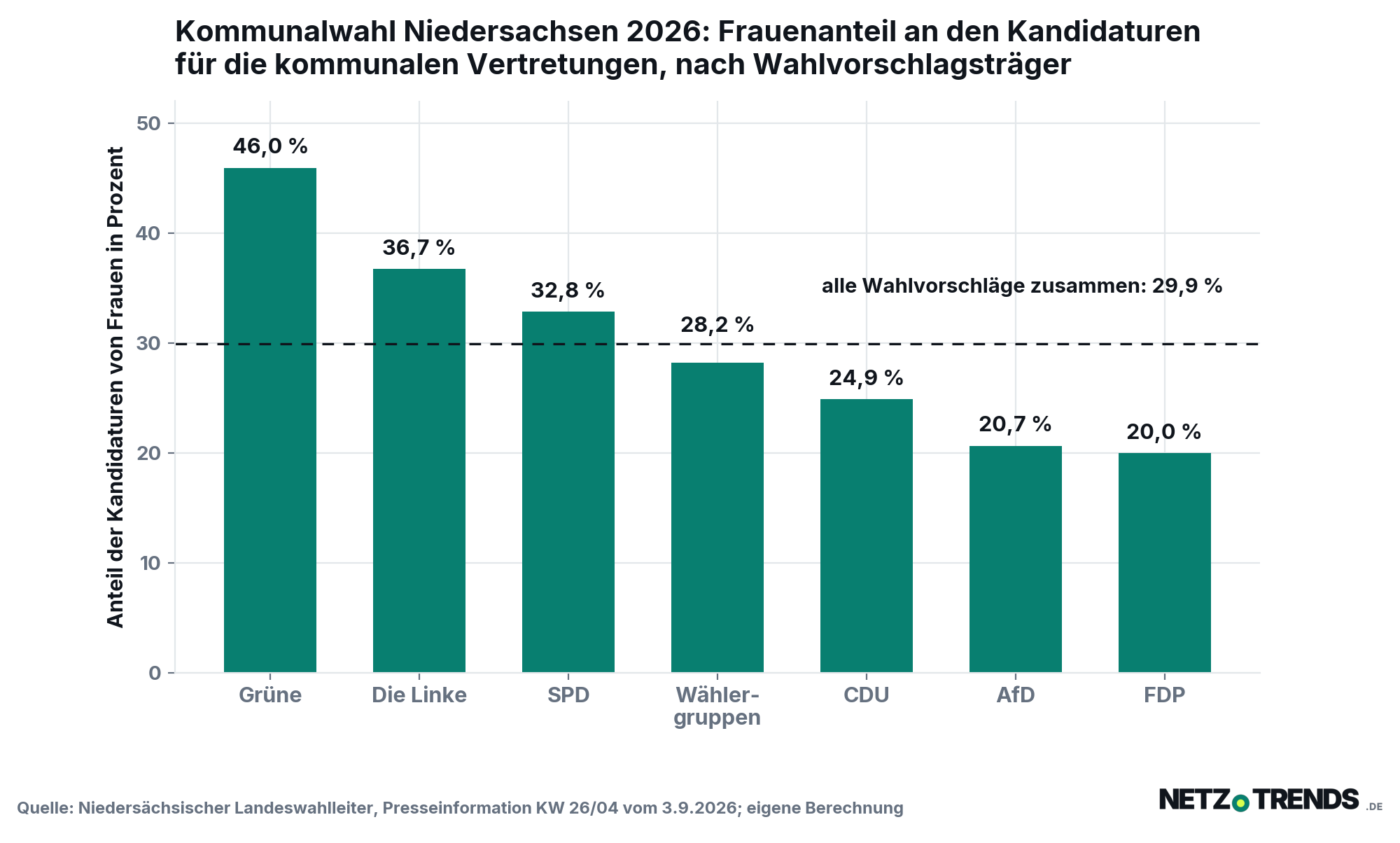 Balkendiagramm zum Frauenanteil an den Kandidaturen für die kommunalen Vertretungen in Niedersachsen 2026: Grüne 46,0 Prozent, Die Linke 36,7, SPD 32,8, Wählergruppen 28,2, CDU 24,9, AfD 20,7, FDP 20,0 Prozent