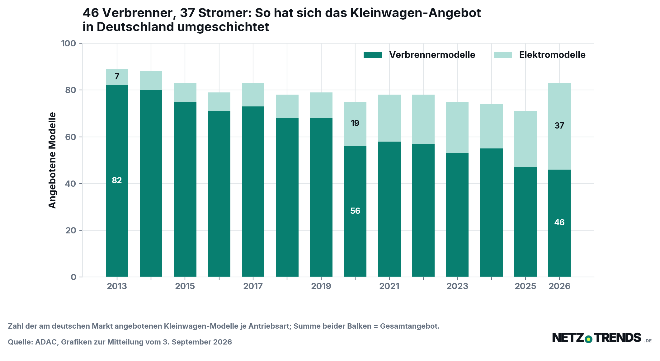 Gestapeltes Säulendiagramm zur Zahl der in Deutschland angebotenen Kleinwagen-Modelle von 2013 bis 2026: 2013 standen 82 Verbrenner 7 Elektromodellen gegenüber, 2026 sind es 46 Verbrenner und 37 Elektromodelle.