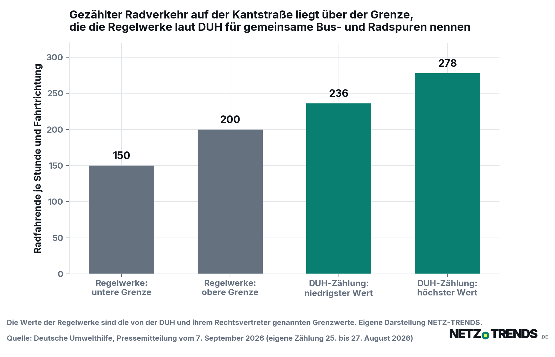 Säulendiagramm: Die Deutsche Umwelthilfe zählte auf der Kantstraße 236 bis 278 Radfahrende je Stunde und Fahrtrichtung; die von ihr genannten Grenzwerte der technischen Regelwerke für gemeinsame Bus- und Radspuren liegen bei 150 bis 200.