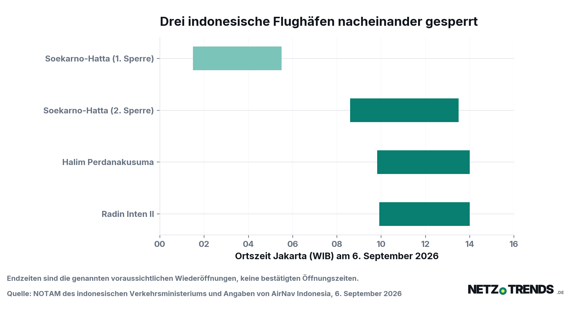 Balkengrafik mit vier Zeitbalken: Soekarno-Hatta war am 6. September 2026 von 1.30 bis 5.30 Uhr und erneut ab 8.36 Uhr Ortszeit gesperrt, Halim Perdanakusuma ab 9.49 Uhr, Radin Inten II ab 9.55 Uhr, jeweils bis zur angekündigten Wiedereröffnung um 13.30 beziehungsweise 14.00 Uhr.