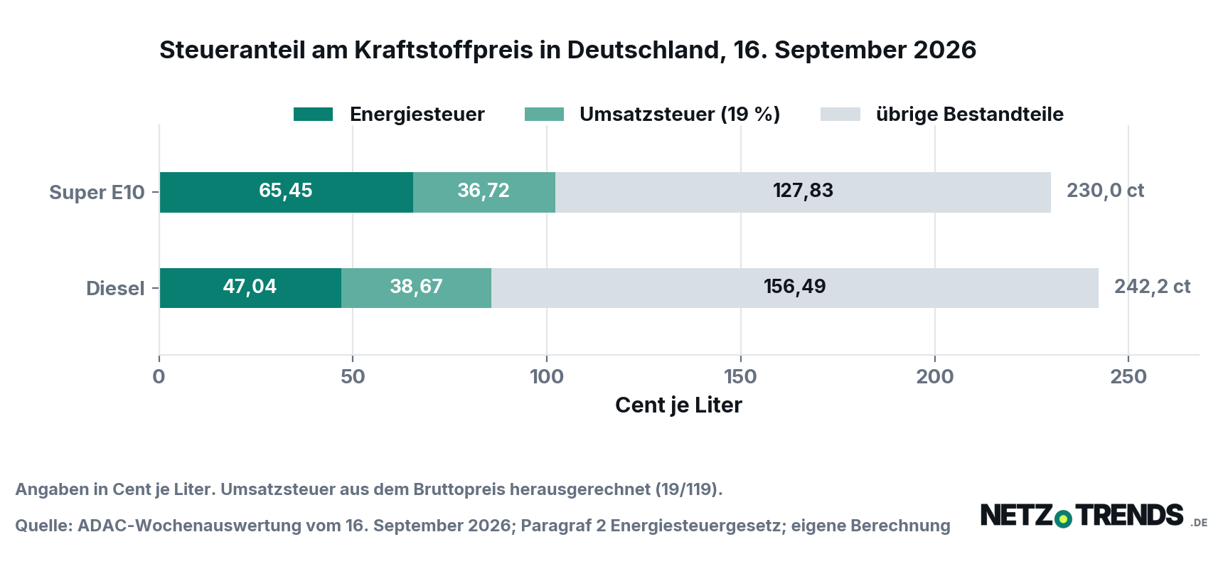 Gestapeltes Balkendiagramm: Bei Super E10 entfallen von 230,0 Cent je Liter 65,45 Cent auf die Energiesteuer und 36,72 Cent auf die Umsatzsteuer, bei Diesel von 242,2 Cent 47,04 und 38,67 Cent