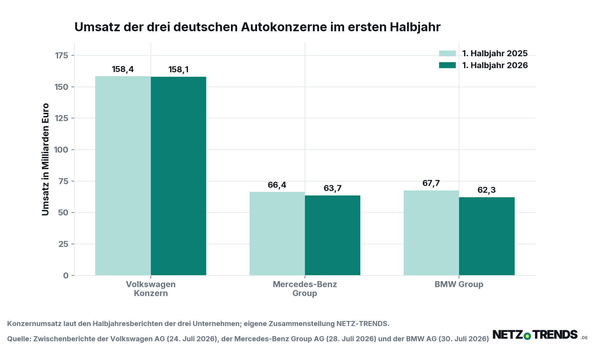 Gruppiertes Balkendiagramm: Der Umsatz im ersten Halbjahr sank beim Volkswagen-Konzern von 158,4 auf 158,1 Milliarden Euro, bei der Mercedes-Benz Group von 66,4 auf 63,7 Milliarden Euro und bei der BMW Group von 67,7 auf 62,3 Milliarden Euro