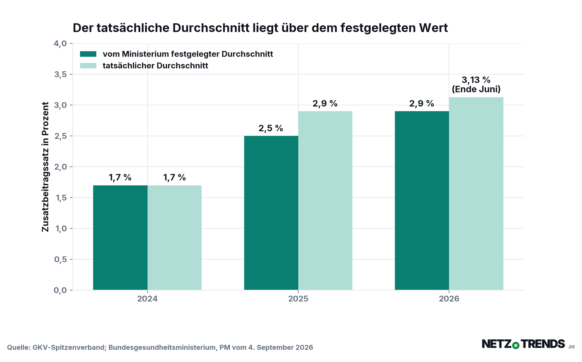 Balkendiagramm: festgelegter und tatsächlicher durchschnittlicher Zusatzbeitragssatz in der gesetzlichen Krankenversicherung in Deutschland für 2024, 2025 und 2026