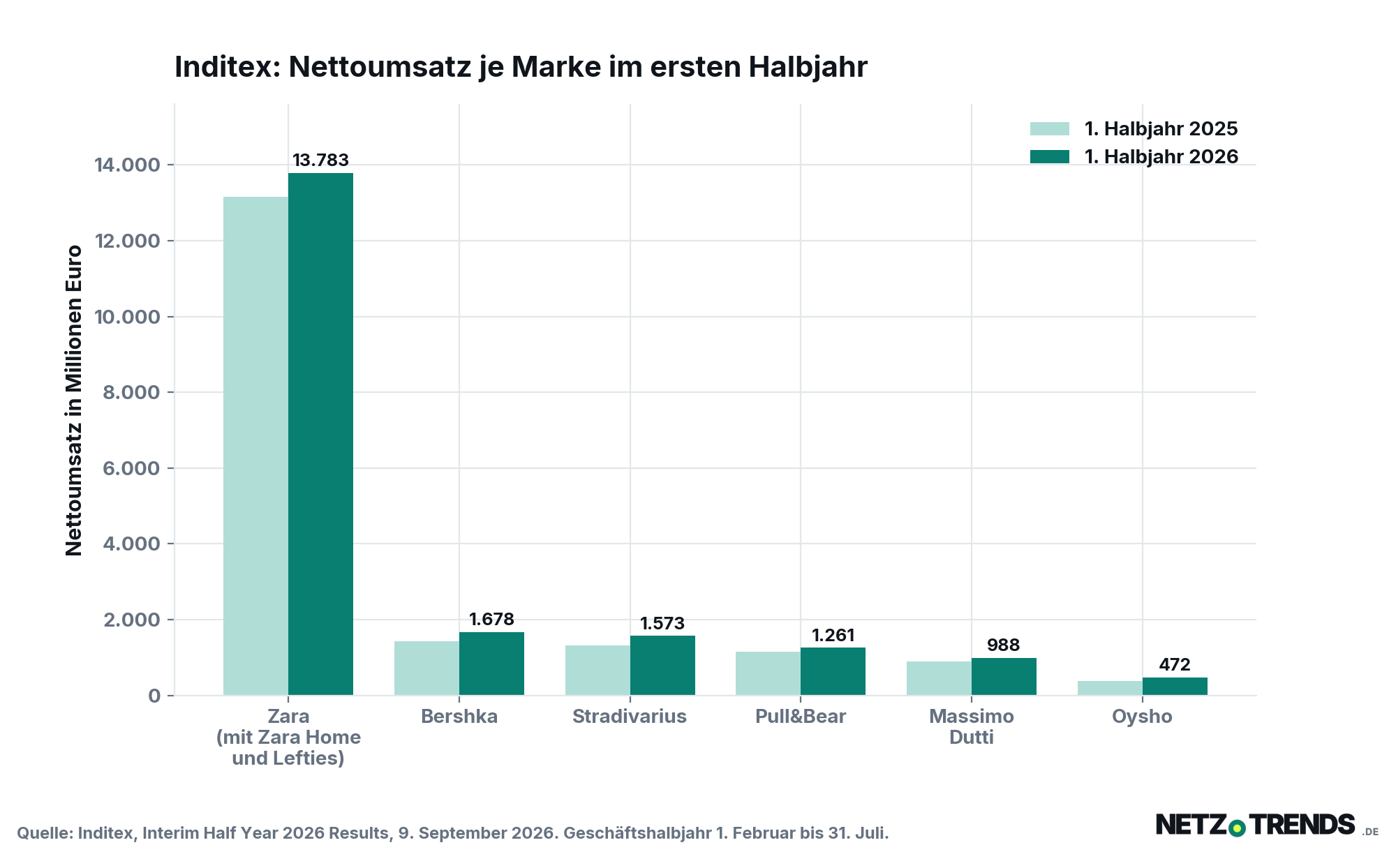 Säulendiagramm: Nettoumsatz der Inditex-Marken im ersten Halbjahr 2026 gegenüber dem Vorjahreszeitraum, Zara mit Zara Home und Lefties bei 13.783 Millionen Euro, Bershka 1.678, Stradivarius 1.573, Pull and Bear 1.261, Massimo Dutti 988, Oysho 472
