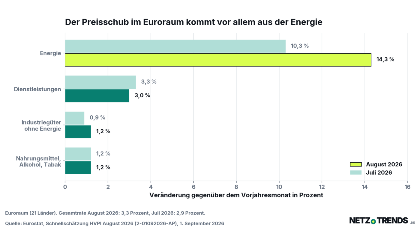 Balkendiagramm zu den Inflationskomponenten im Euroraum: Energie 14,3 Prozent im August 2026 nach 10,3 Prozent im Juli, Dienstleistungen 3,0 nach 3,3 Prozent, Industriegüter ohne Energie 1,2 nach 0,9 Prozent, Nahrungsmittel, Alkohol und Tabak unverändert 1,2 Prozent.
