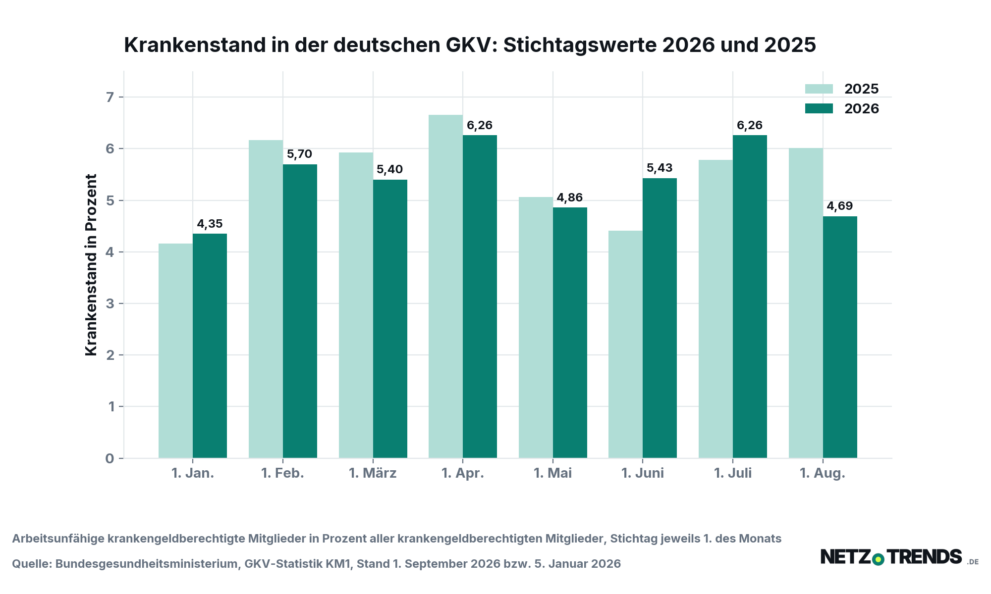 Balkendiagramm: Krankenstand in der gesetzlichen Krankenversicherung an den Monatsersten Januar bis August 2026 im Vergleich zu 2025, Werte zwischen 4,16 und 6,66 Prozent