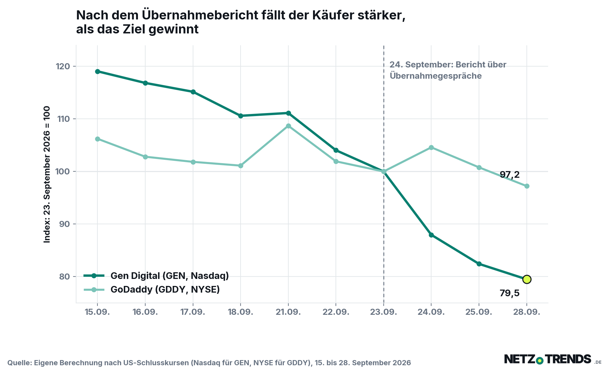 Liniendiagramm: Indexierter Kursverlauf von Gen Digital und GoDaddy zwischen dem 15. und 28. September 2026, Basis 23. September gleich 100. Gen Digital fällt nach dem 23. September auf 79,5, GoDaddy steigt kurz auf 104,6 und endet bei 97,2.