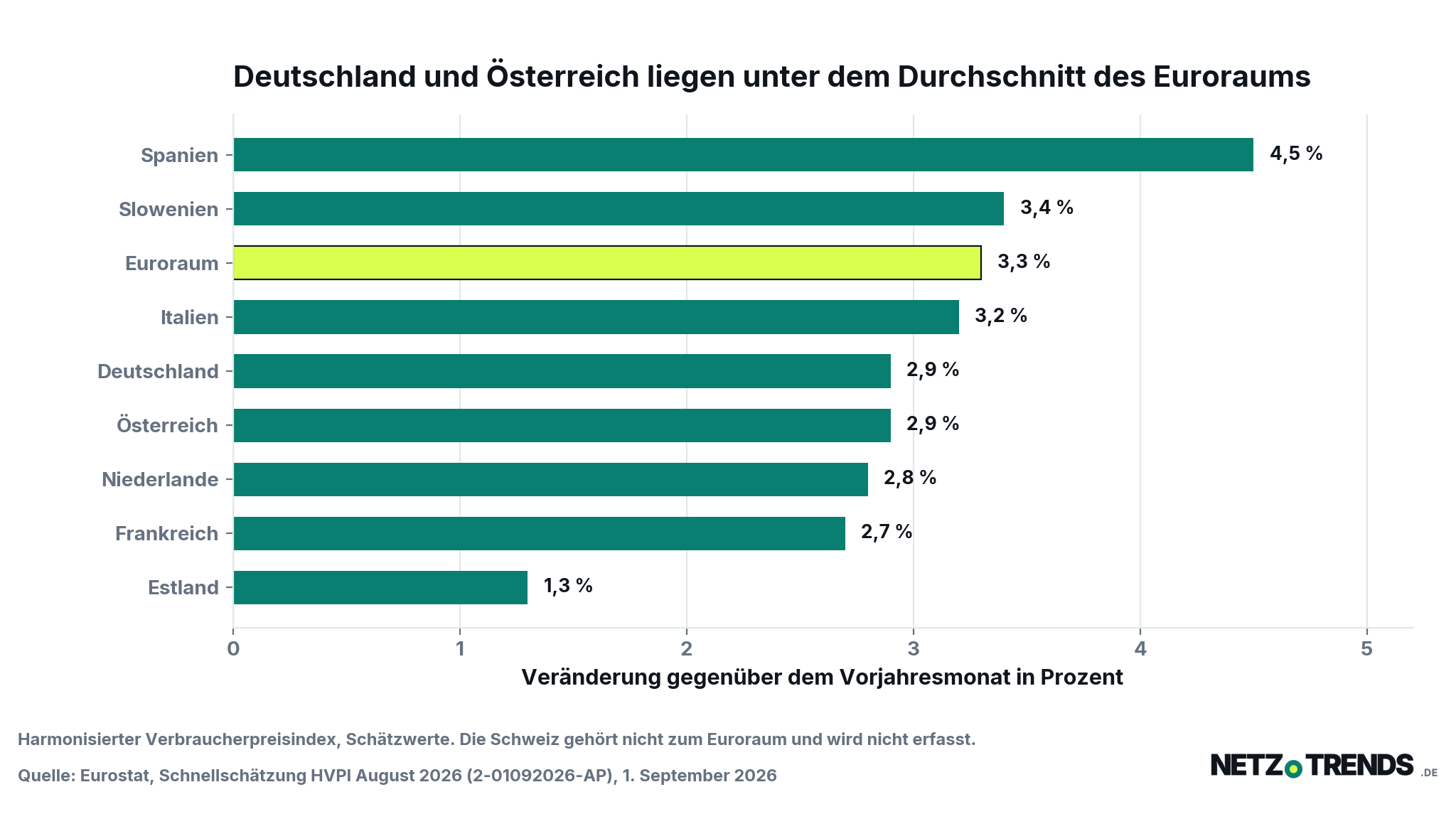 Balkendiagramm der Inflationsraten im August 2026: Spanien 4,5 Prozent, Slowenien 3,4, Euroraum 3,3, Italien 3,2, Deutschland 2,9, Österreich 2,9, Niederlande 2,8, Frankreich 2,7, Estland 1,3 Prozent.