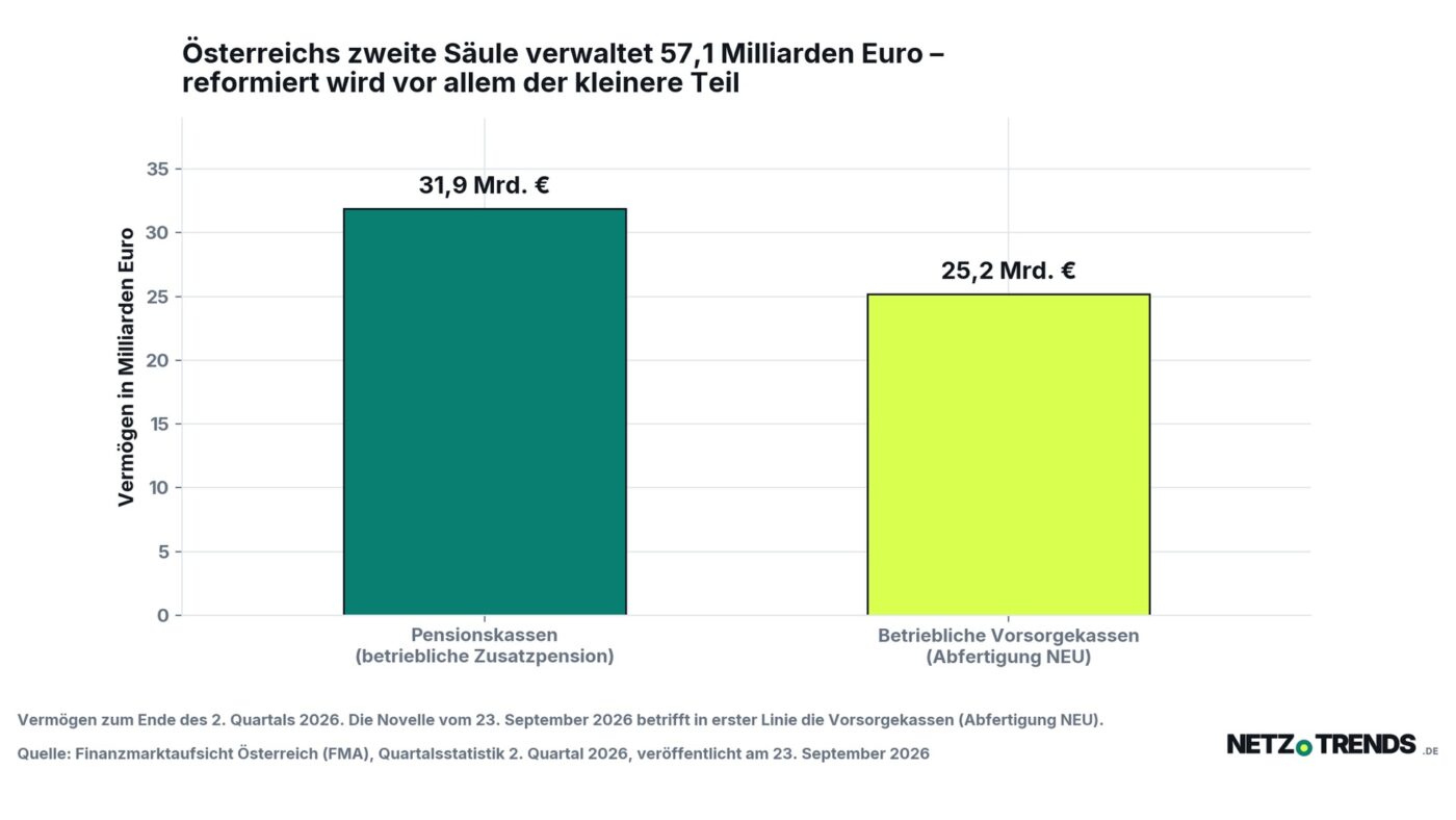 Säulendiagramm: Österreichs Pensionskassen verwalten 31,9 Milliarden Euro, die betrieblichen Vorsorgekassen 25,2 Milliarden Euro, zusammen 57,1 Milliarden Euro, Stand Ende des zweiten Quartals 2026
