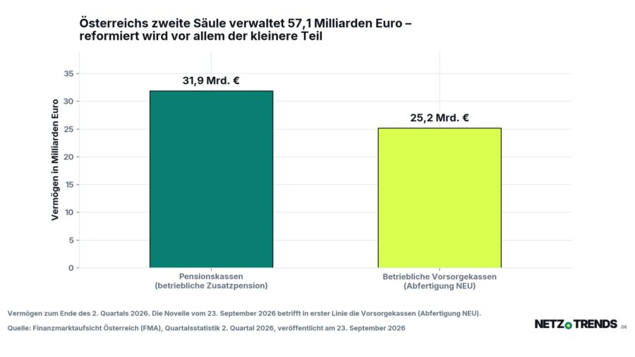 Säulendiagramm: Österreichs Pensionskassen verwalten 31,9 Milliarden Euro, die betrieblichen Vorsorgekassen 25,2 Milliarden Euro, zusammen 57,1 Milliarden Euro, Stand Ende des zweiten Quartals 2026
