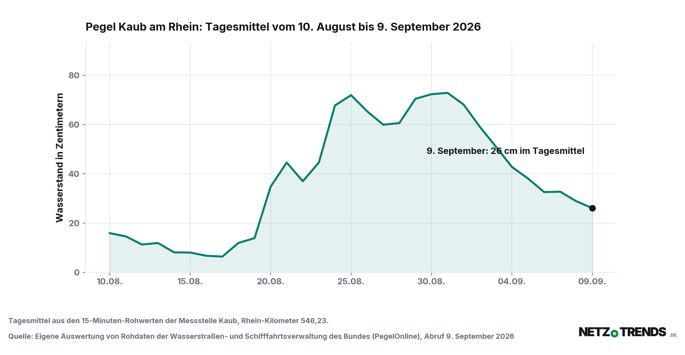 Liniendiagramm: Tagesmittel des Wasserstands am Rheinpegel Kaub vom 10. August bis 9. September 2026, von rund 16 Zentimetern über ein Zwischenhoch von 73 Zentimetern Ende August zurück auf 26 Zentimeter am 9. September.