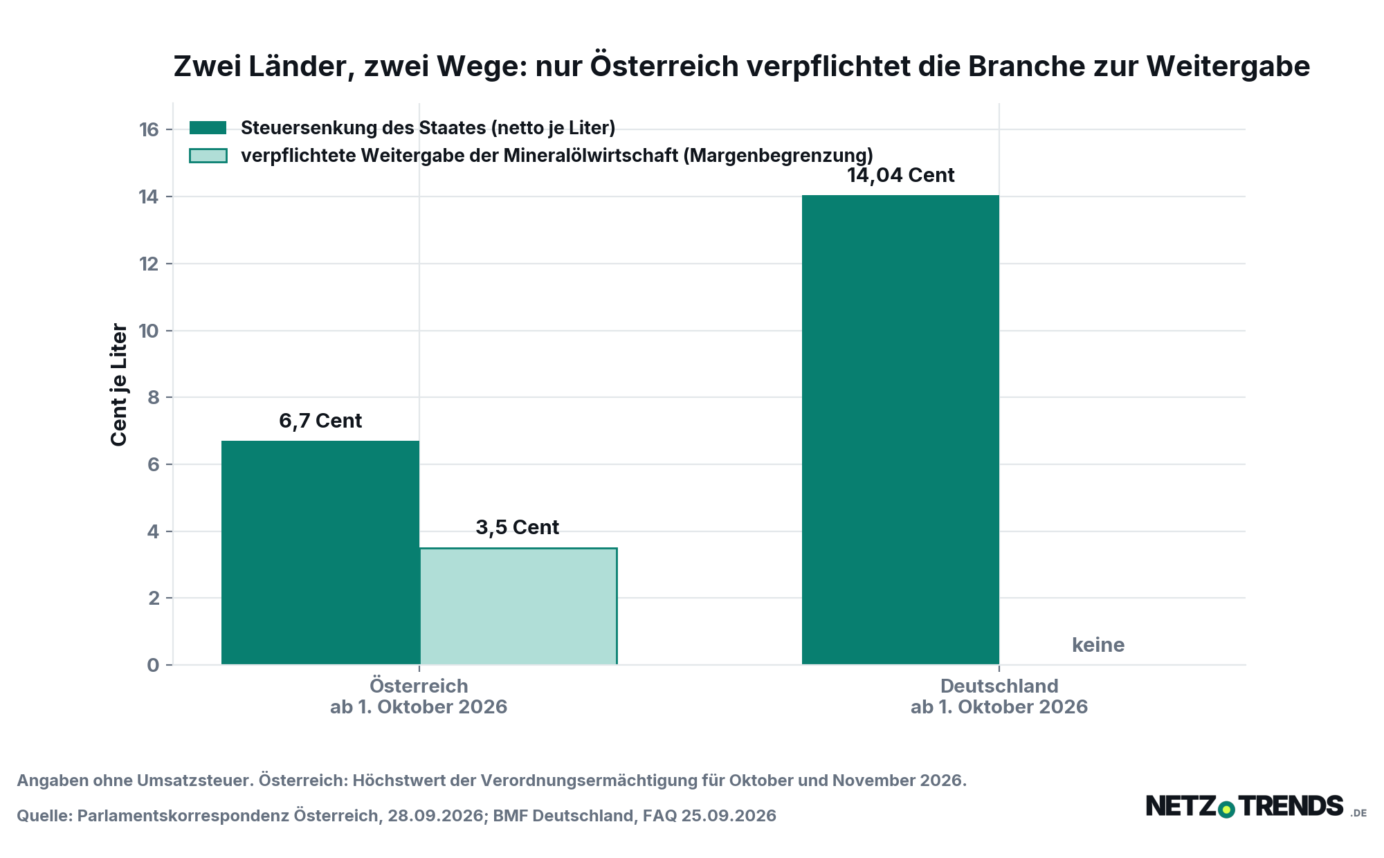 Säulendiagramm: Österreich senkt die Mineralölsteuer um 6,7 Cent und schreibt eine Margenbegrenzung von 3,5 Cent vor, Deutschland senkt die Energiesteuer um 14,04 Cent ohne Weitergabepflicht