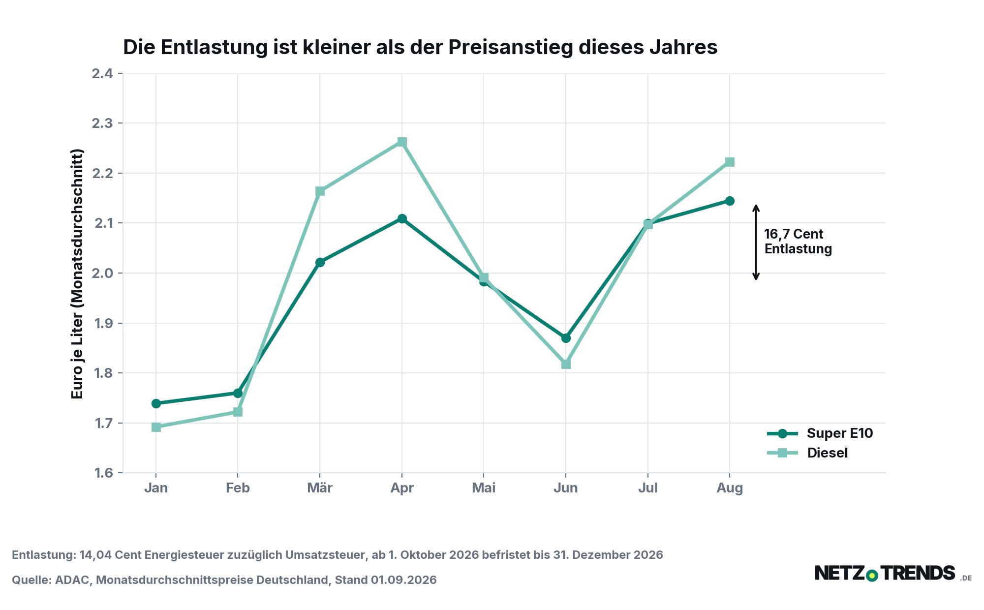 Liniendiagramm der Monatsdurchschnittspreise für Super E10 und Diesel in Deutschland von Januar bis August 2026 mit eingezeichneter Entlastung von 16,7 Cent