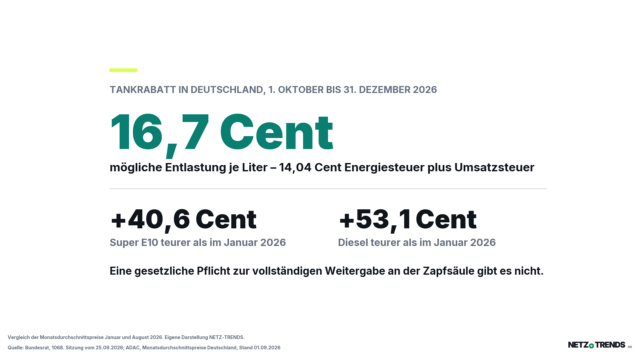 Titelgrafik: 16,7 Cent mögliche Entlastung je Liter ab 1. Oktober 2026, daneben der Preisanstieg von 40,6 Cent bei Super E10 und 53,1 Cent bei Diesel seit Januar 2026