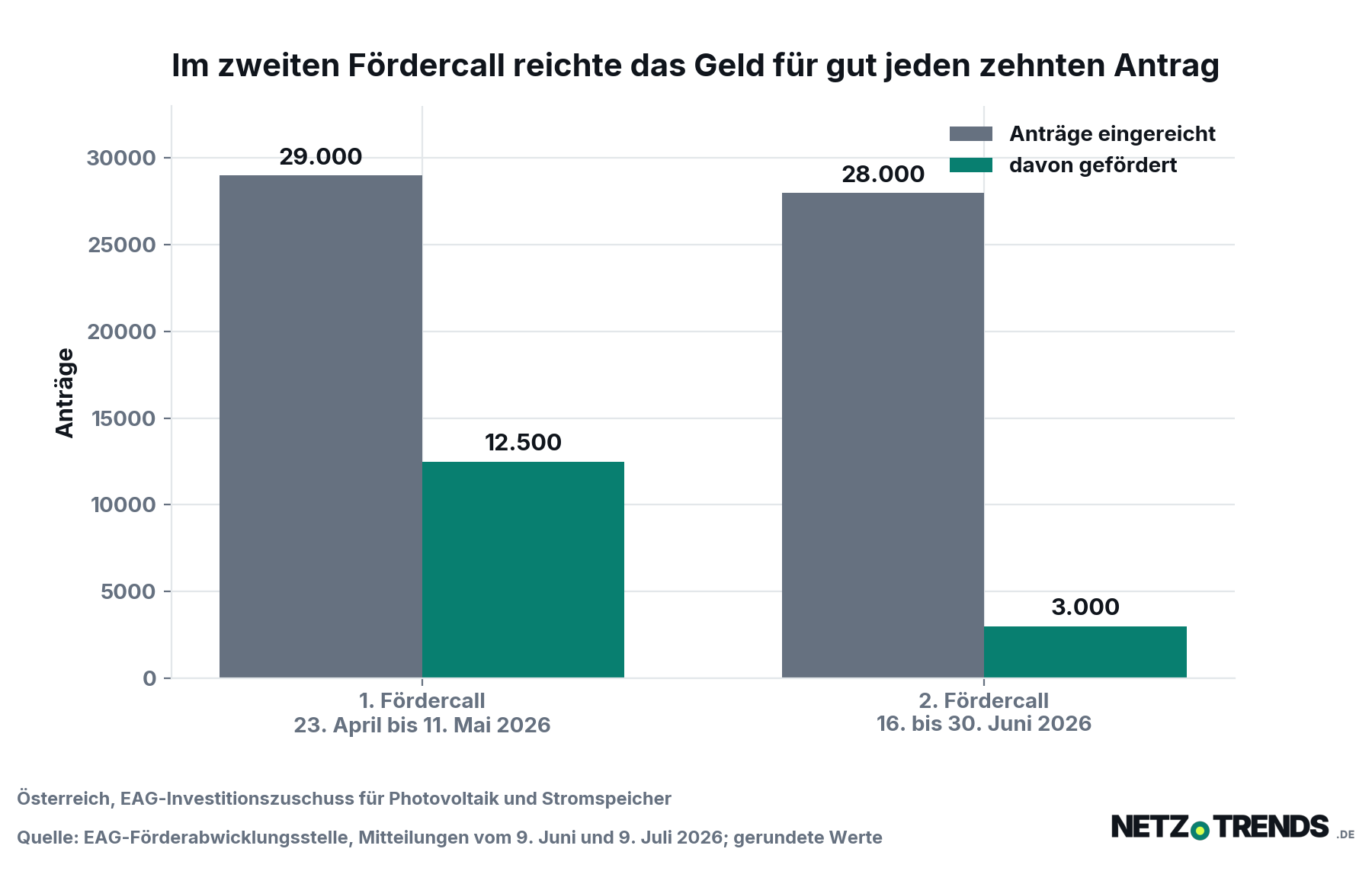 Säulendiagramm: Im ersten Fördercall 2026 wurden rund 29.000 Anträge eingereicht und 12.500 gefördert, im zweiten rund 28.000 Anträge und 3.000 gefördert.