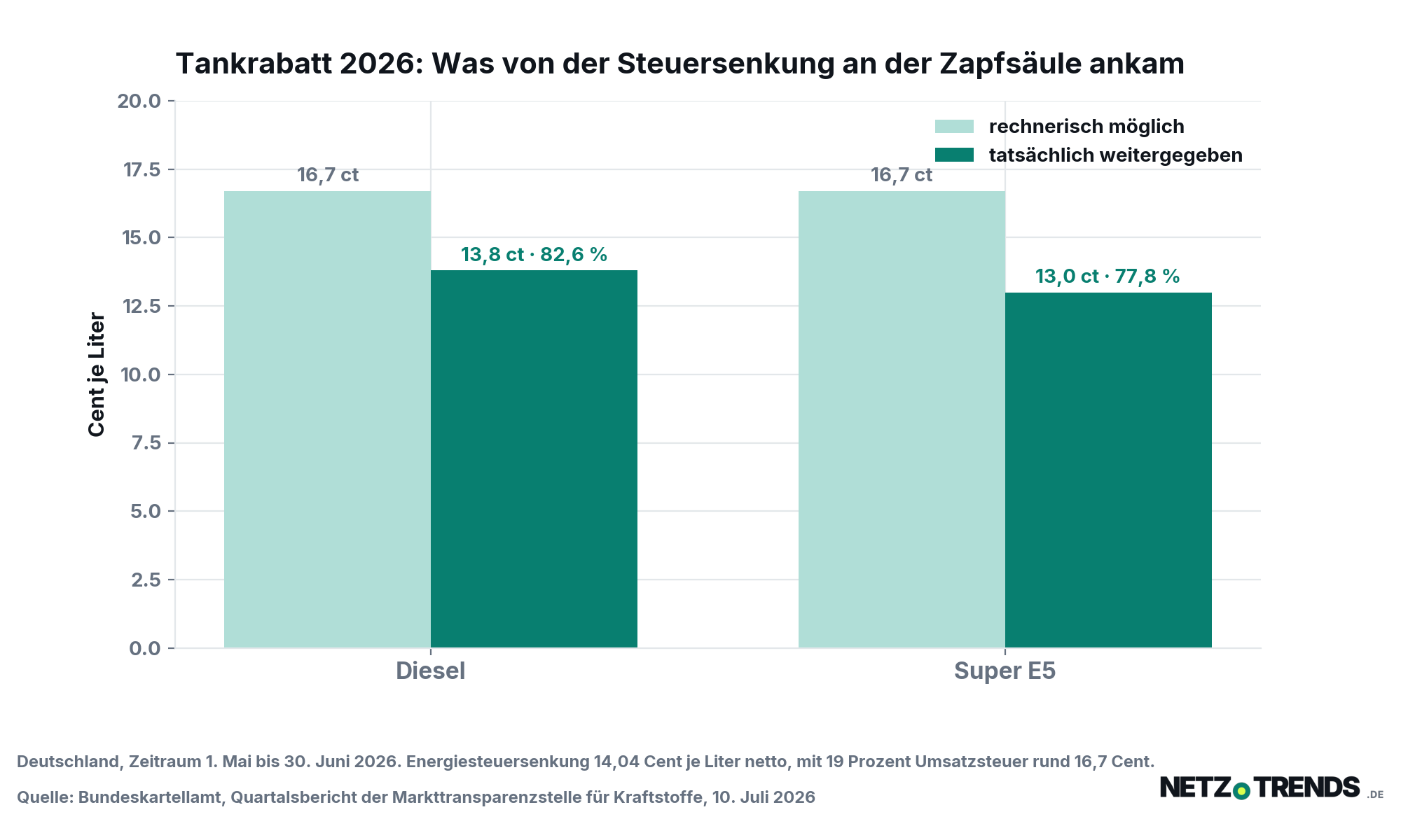 Balkendiagramm: Vom Tankrabatt 2026 kamen beim Diesel 13,8 von 16,7 Cent je Liter an, bei Super E5 13,0 von 16,7 Cent.