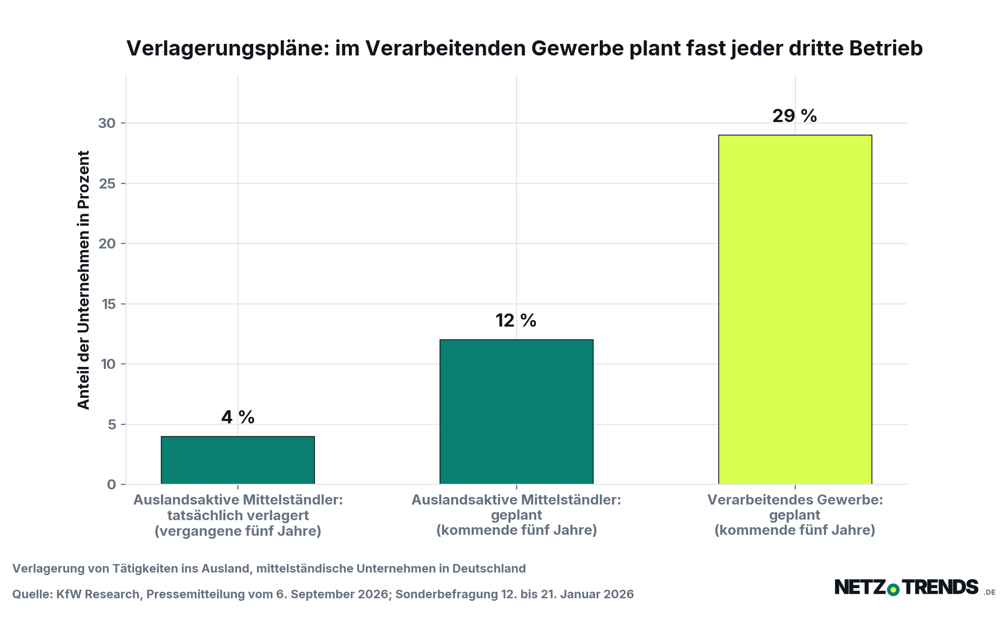 Säulendiagramm: 4 Prozent der auslandsaktiven Mittelständler haben in den vergangenen fünf Jahren Tätigkeiten ins Ausland verlagert, 12 Prozent planen es für die kommenden fünf Jahre, im Verarbeitenden Gewerbe 29 Prozent