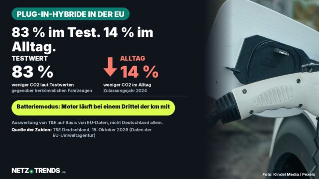 Weißes Fahrzeug mit geöffneter Ladeklappe, in der ein weißer Ladestecker steckt, daneben Kernzahlen der T&E-Auswertung: 83 Prozent weniger CO2 laut Testwerten, nur 14 Prozent im Alltag