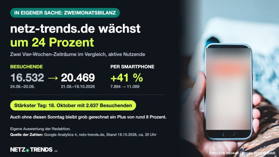 Grafik: netz-trends.de wächst in zwei Monaten um 24 Prozent, von 16.532 auf 20.469 Besuchende; per Smartphone plus 41 Prozent