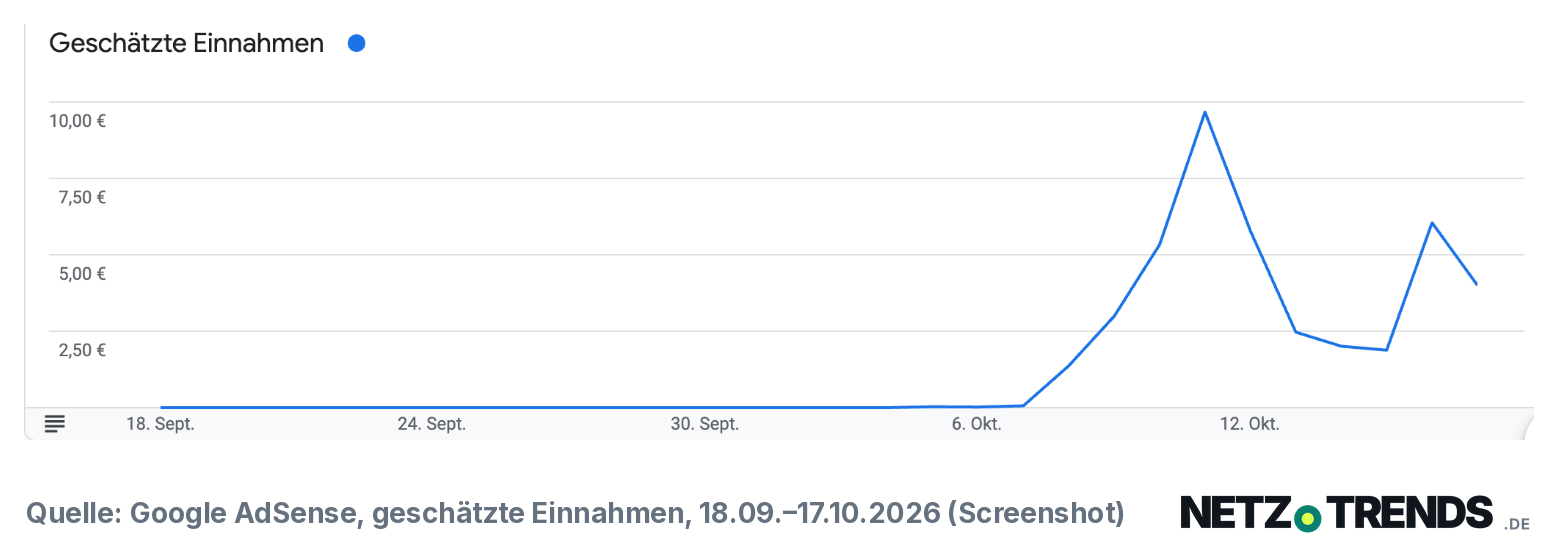 Liniendiagramm aus Google AdSense: geschätzte Einnahmen von netz-trends.de vom 18. September bis 17. Oktober 2026, bis Anfang Oktober bei null, Spitze am 11. Oktober bei knapp 10 Euro