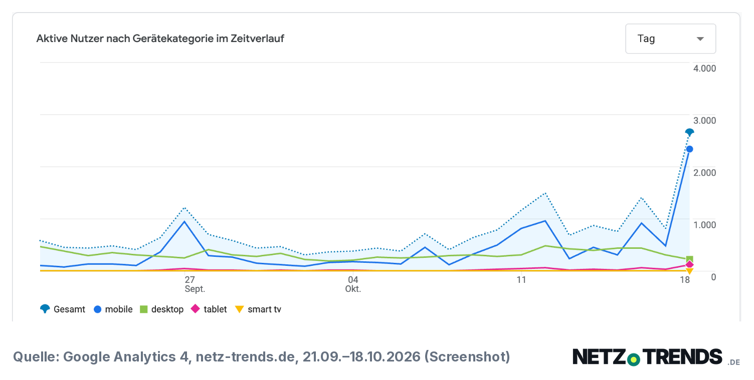 Liniendiagramm aus Google Analytics: aktive Nutzende von netz-trends.de nach Gerät vom 21. September bis 18. Oktober 2026, mit starkem Anstieg der Smartphone-Linie am 18. Oktober