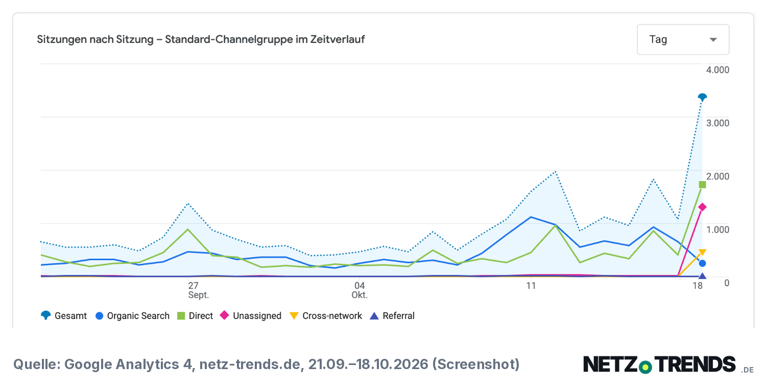 Liniendiagramm aus Google Analytics: Sitzungen auf netz-trends.de nach Zugriffsquelle vom 21. September bis 18. Oktober 2026; am 18. Oktober steigen direkte und nicht zugeordnete Zugriffe stark an, die organische Suche sinkt