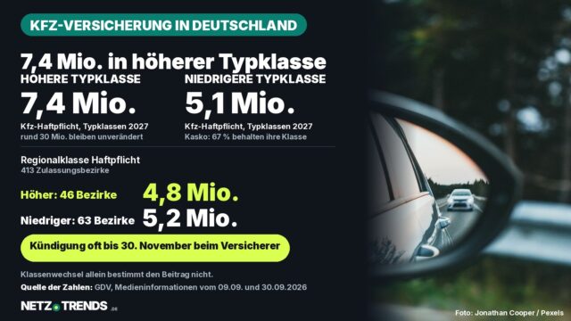 7,4 Mio. in höherer Typklasse – Seitenspiegel eines Autos auf einer Landstraße, daneben Zahlen des GDV: 7,4 Millionen Autofahrende in höherer, 5,1 Millionen in niedrigerer Typklasse der Kfz-Haftpflicht 2027
