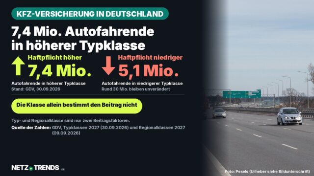 7,4 Mio. Autofahrende in höherer Typklasse – Aufmacher-Karte zur Kfz-Versicherung 2027: 7,4 Millionen Autofahrende in höherer, 5,1 Millionen in niedrigerer Haftpflicht-Typklasse; rechts eine Autobahn mit Pkw und Lkw als Symbolbild
