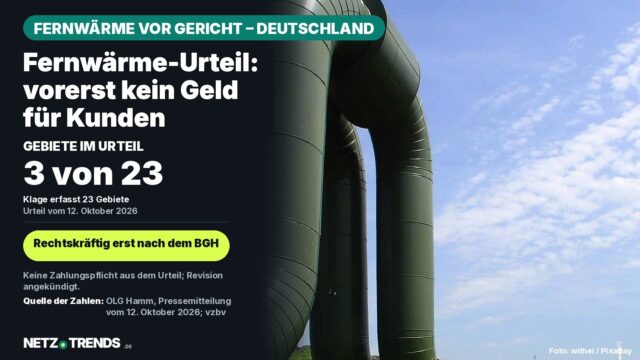 Fernwärme-Urteil: vorerst kein Geld für Kunden – Aufmacher-Karte: grüne Fernwärmeleitungen vor blauem Himmel, daneben die Angabe, dass das Urteil des OLG Hamm vom 12. Oktober 2026 drei von 23 Versorgungsgebieten erfasst