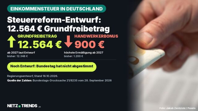 Steuerreform-Entwurf: 12.564 € Grundfreibetrag – Hand mit gefalteter 50-Euro-Note vor Unterlagen als Symbolbild; Karte mit Eckwerten der geplanten Einkommensteuerreform in Deutschland: Grundfreibetrag 2027 laut Regierungsentwurf 12.564 Euro statt 12.348 Euro, Handwerkerbonus höchstens 900 Euro statt 1.200 Euro