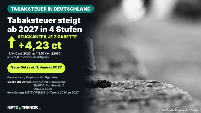 Tabaksteuer steigt ab 2027 in 4 Stufen – Aufmacher-Karte zur Tabaksteuer in Deutschland: Schwarz-Weiß-Foto einer Zigarettenkippe auf Stein, daneben die Kernzahl: Der feste Stückanteil je Zigarette steigt von 14,34 Cent im Jahr 2027 auf 18,57 Cent im Jahr 2030