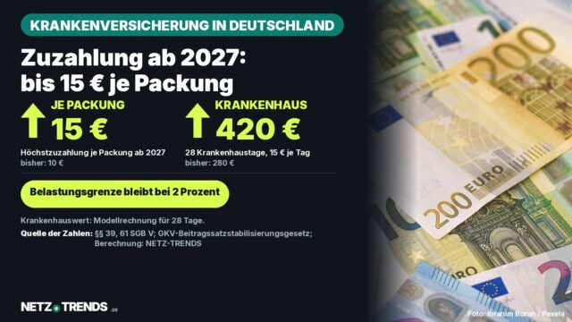 Dunkle Infokarte von NETZ-TRENDS mit der Frage 'Zuzahlung ab 2027: bis 15 € je Packung' und zwei Kennzahlen: 15 Euro Höchstzuzahlung je Arzneimittelpackung ab 2027 statt bisher 10 Euro und 420 Euro für 28 Krankenhaustage statt bisher 280 Euro; rechts ein Foto von Euro-Banknoten.