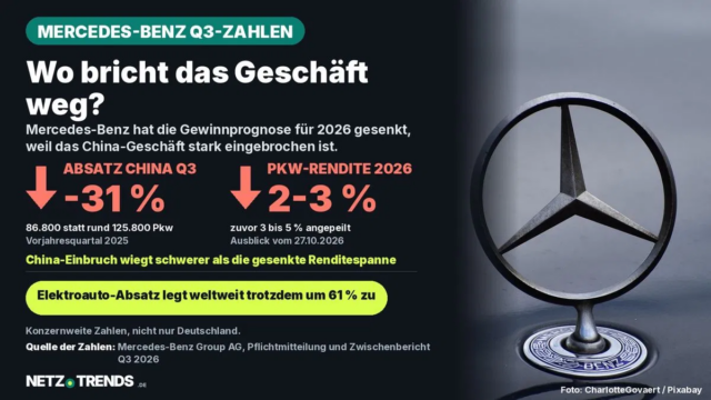 NETZ-TRENDS-Aufmacherkarte zu den Mercedes-Benz-Q3-Zahlen 2026: Überschrift „Wo bricht das Geschäft weg?“, Kennzahlen Absatz China Q3 minus 31 Prozent und Pkw-Rendite 2026 2 bis 3 Prozent, Hinweis auf weltweit plus 61 Prozent Elektroauto-Absatz, rechts das Mercedes-Benz-Stern-Emblem auf einer Motorhaube.