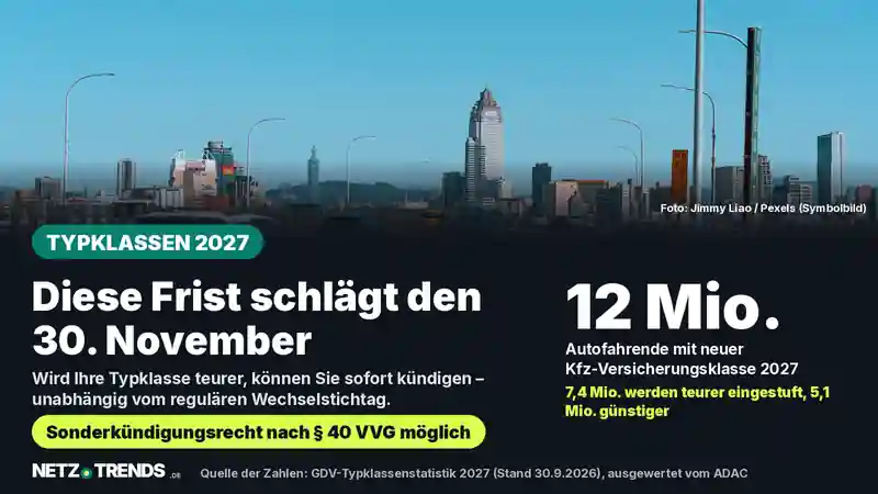 NETZ-TRENDS-Aufmacherkarte zu den Typklassen 2027: Hook „Diese Frist schlägt den 30. November", Kennzahl 12 Mio. Autofahrende mit neuer Kfz-Versicherungsklasse, davon 7,4 Mio. teurer und 5,1 Mio. günstiger eingestuft, Hinweis auf Sonderkündigungsrecht nach § 40 VVG; im Hintergrund eine befahrene Autobahn vor einer Stadt-Skyline.