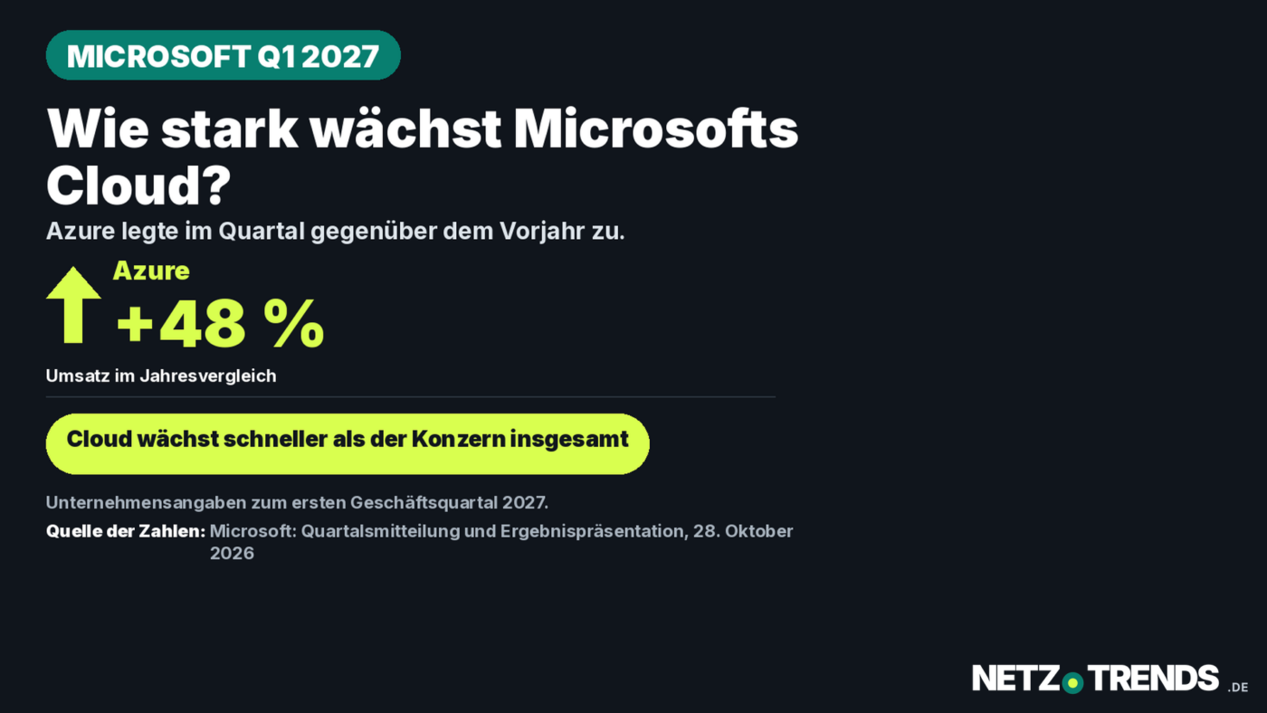 Datengrafik zum Microsoft-Quartal: Azure-Umsatz im Jahresvergleich plus 48 Prozent. NETZ-TRENDS-Logo unten rechts.