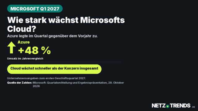 Datengrafik zum Microsoft-Quartal: Azure-Umsatz im Jahresvergleich plus 48 Prozent. NETZ-TRENDS-Logo unten rechts.