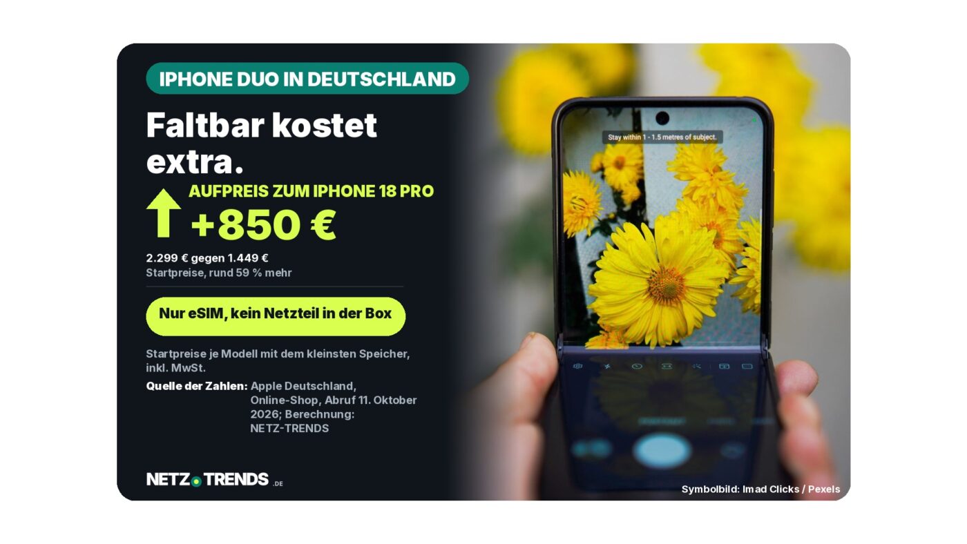 Karte: iPhone Duo in Deutschland, Aufpreis 850 Euro zum iPhone 18 Pro (2.299 gegen 1.449 Euro); rechts ein Klapp-Smartphone beim Fotografieren einer Blume als Symbolbild