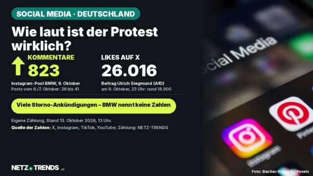 Aufmacher-Karte: Wie laut ist der Protest wirklich? 823 Kommentare unter einem Instagram-Post von BMW, 26.016 Likes für einen X-Beitrag von Ulrich Siegmund (AfD); viele Storno-Ankündigungen, BMW nennt keine Zahlen