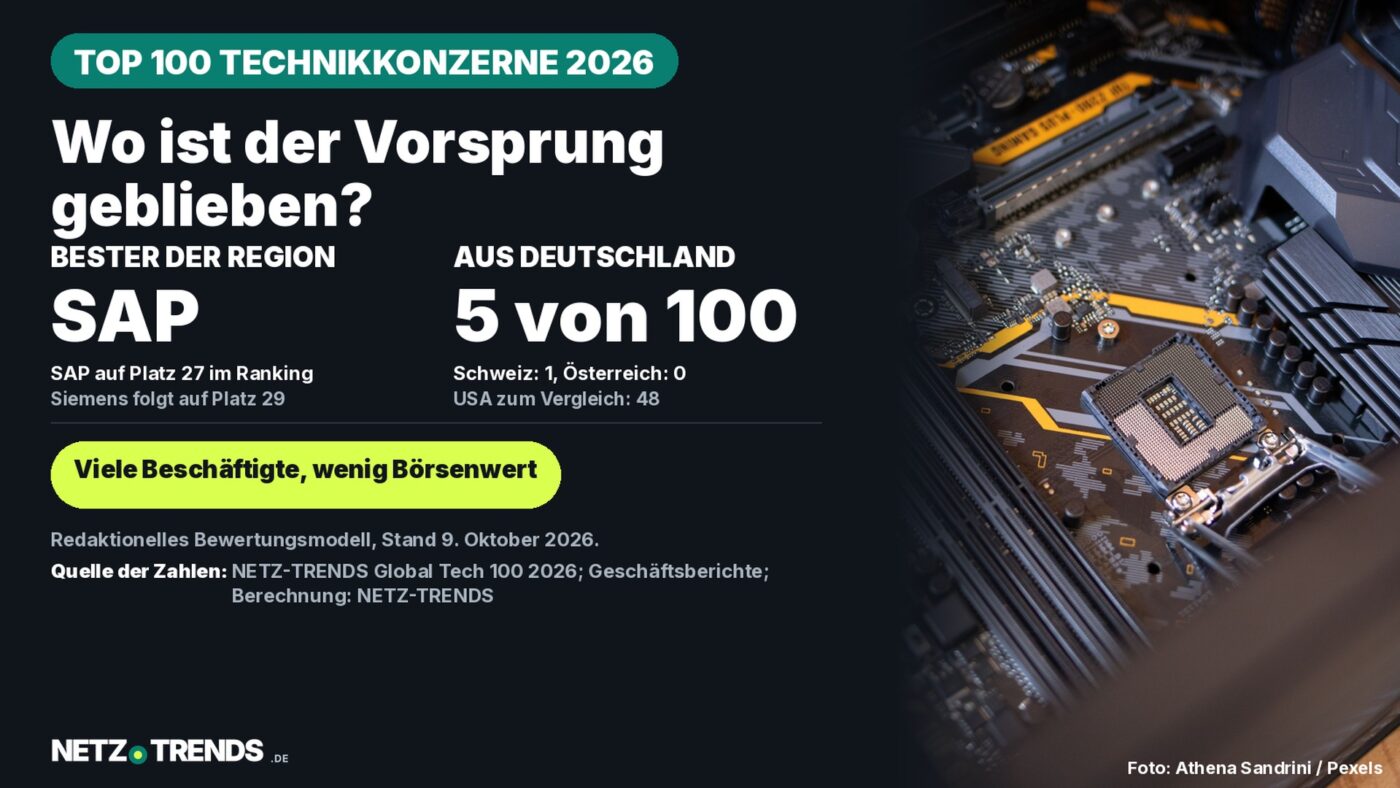 Nahaufnahme einer Computer-Hauptplatine mit Prozessorsockel; links Text: Wo ist der Vorsprung geblieben? SAP auf Platz 27 im Ranking, 5 von 100 Technikkonzernen aus Deutschland, Schweiz 1, Österreich 0, USA 48