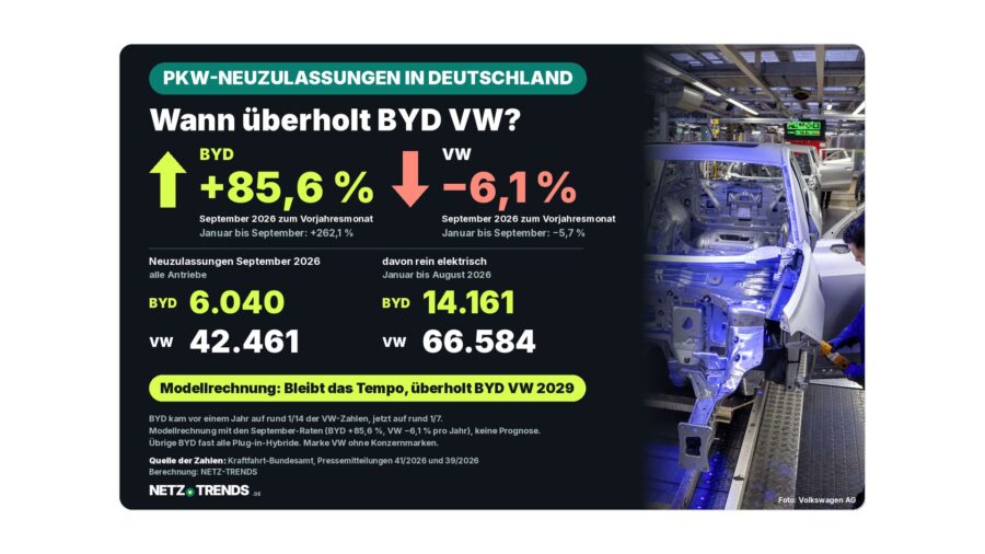 Infografik mit Foto aus der Karosseriefertigung im VW-Werk Wolfsburg: Wann überholt BYD VW? Pkw-Neuzulassungen September 2026: BYD plus 85,6 Prozent, VW minus 6,1 Prozent; BYD 6.040, VW 42.461 Pkw; rein elektrisch Januar bis August: BYD 14.161, VW 66.584; Modellrechnung: Bleibt das Tempo, überholt BYD VW 2029