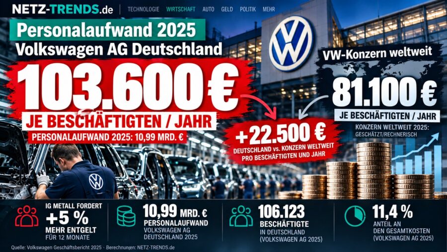 Infografik: Personalaufwand 2025 je Beschäftigten – Volkswagen AG in Deutschland rund 103.600 Euro, VW-Konzern weltweit rund 81.100 Euro, Differenz 22.500 Euro; dazu IG-Metall-Forderung plus 5 Prozent, 10,99 Milliarden Euro Personalaufwand, 106.123 Beschäftigte, 11,4 Prozent Anteil an den Gesamtkosten