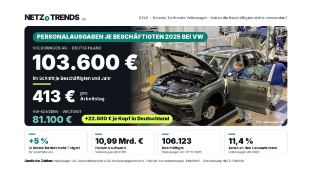 Infografik mit Foto aus der Tiguan-Montage im VW-Werk Wolfsburg: Personalausgaben 2025 bei der Volkswagen AG in Deutschland im Schnitt 103.600 Euro je Beschäftigten und Jahr beziehungsweise 413 Euro pro Arbeitstag, im VW-Konzern weltweit 81.100 Euro, Differenz 22.500 Euro; dazu IG-Metall-Forderung plus 5 Prozent, 10,99 Milliarden Euro Personalaufwand, 106.123 Beschäftigte, 11,4 Prozent Anteil an den Gesamtkosten