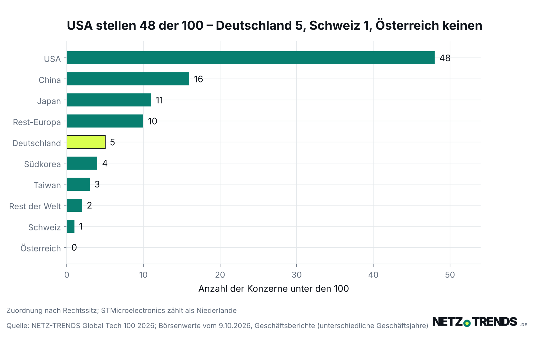 Balkendiagramm: Von den 100 wichtigsten Technikkonzernen kommen 48 aus den USA, 16 aus China, 11 aus Japan, 10 aus dem übrigen Europa, 5 aus Deutschland, 4 aus Südkorea, 3 aus Taiwan, 2 aus dem Rest der Welt, 1 aus der Schweiz und keiner aus Österreich