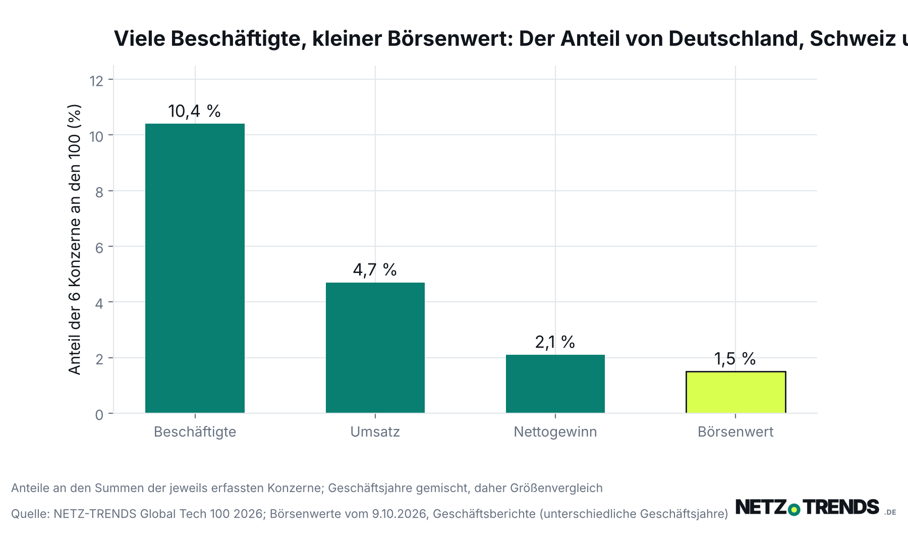 Säulendiagramm: Die sechs Konzerne aus Deutschland, der Schweiz und Österreich stellen 10,4 Prozent der Beschäftigten, 4,7 Prozent des Umsatzes, 2,1 Prozent des Nettogewinns und 1,5 Prozent des Börsenwerts der 100 Konzerne
