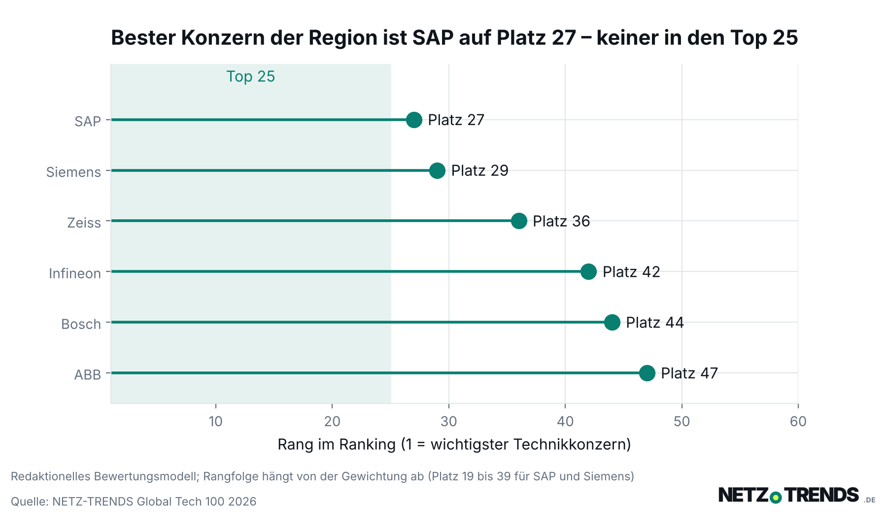 Punktdiagramm der Ränge: SAP Platz 27, Siemens 29, Zeiss 36, Infineon 42, Bosch 44, ABB 47; die Top 25 sind markiert, kein Konzern der Region liegt darin